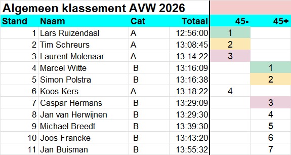 Foto bij “Finaledagen Vogezenweek”